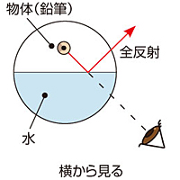 光の屈折実験水そう