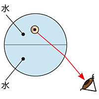光の屈折実験水そう